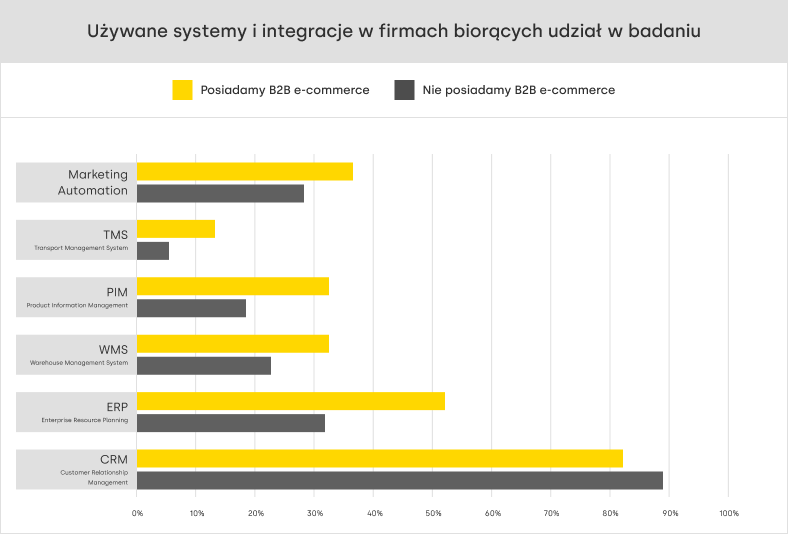 Używane systemy i integracje w firmach biorących udział w badaniu