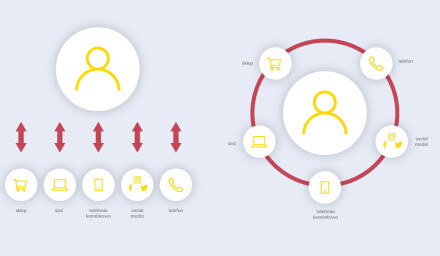 Omnichannel w e-commerce